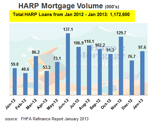 HARP 2 Mortgage Loan Volume