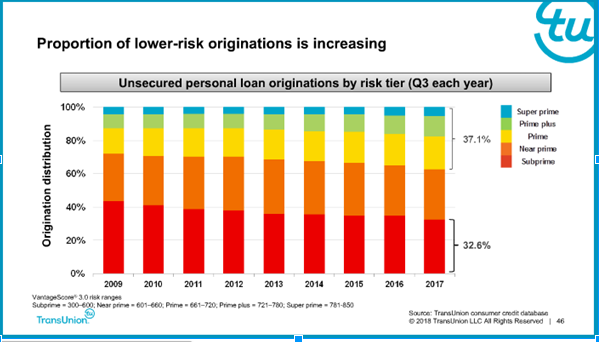 Personal Loans: 2017 Credit Risk 