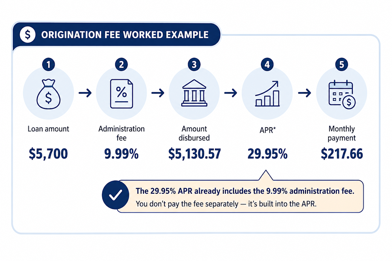 Origination fee worked example