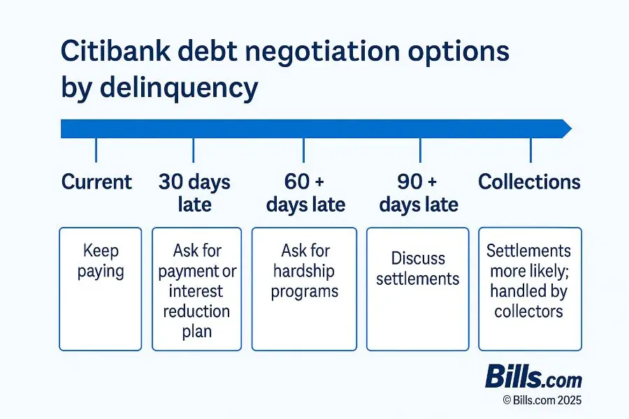 citibank-debt-negotiatio-options-by-delinquency