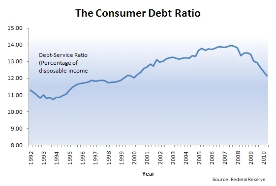 debt service ratio
