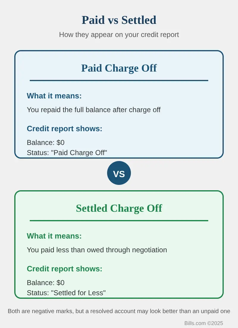 Paid vs settled debt and your credit report