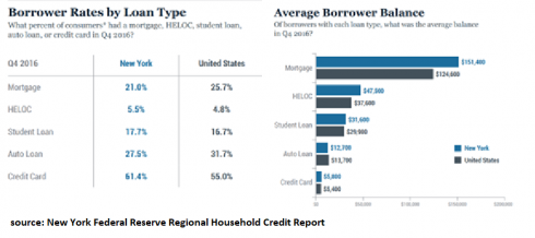 US Household Debt Types - Rates and Balances