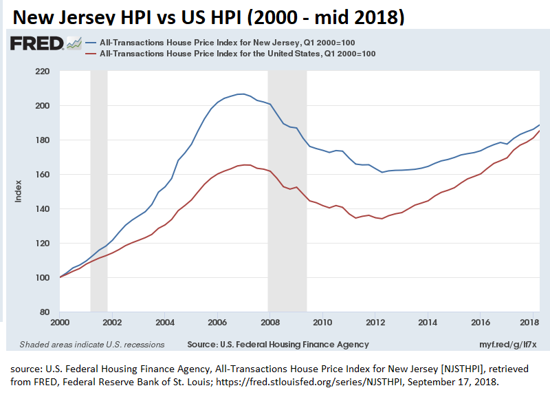 New Jersey Home Prices 2000 - 2018
