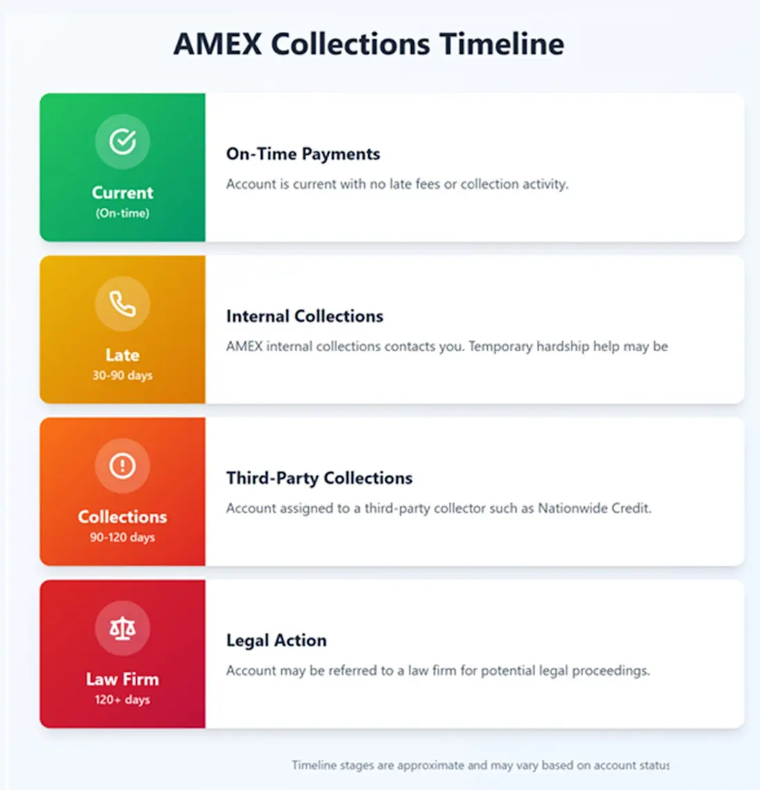 AMEX Collection Timeline