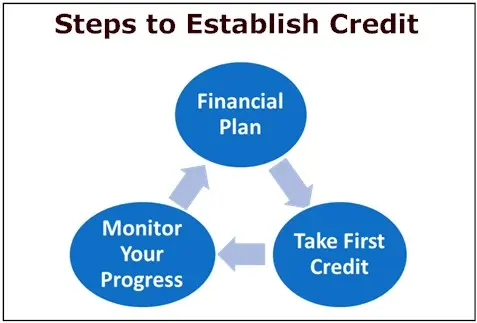 Steps to Establish Credit