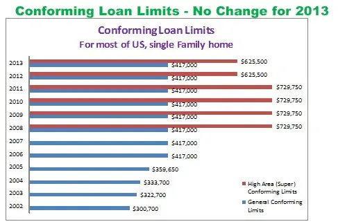 Conforming Loan Limits | More of the Same for 2013