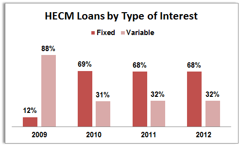 HECM Reverse Mortgages by Type of Interest