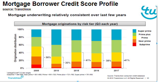 Mortgage Origination by Credit Scores
