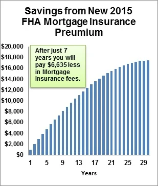 FHA Mortgage Insurance 2015 - Lower Rates - Big Savings