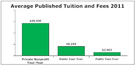 Tuition and fees 2011