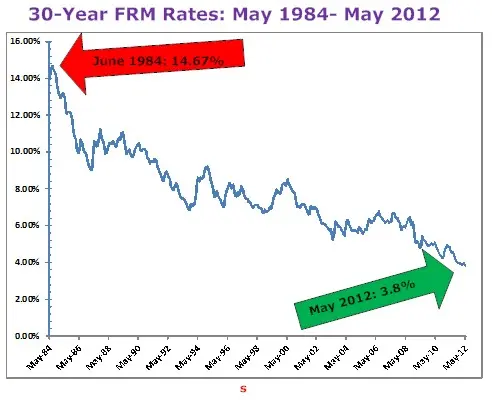 30-Year FRM Mortgage Rates: May 1981-May 2012