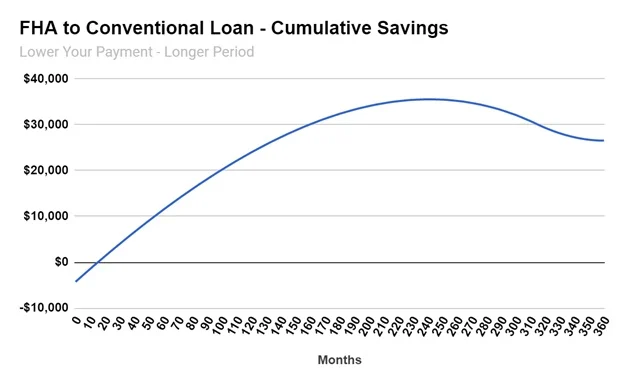 FHA to Conventional Loan - Cumulative Savings