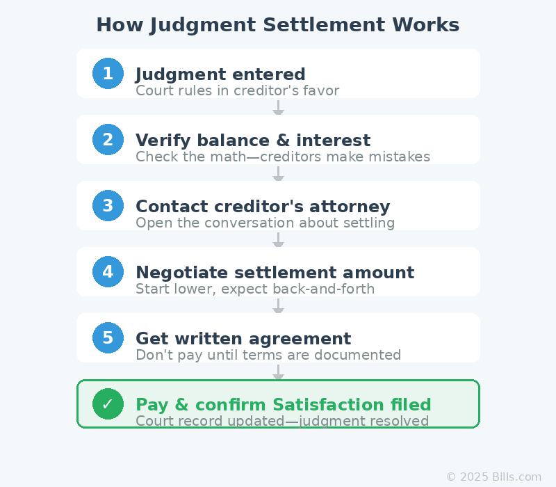 How judgment process works