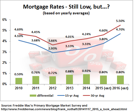 Refinance opportunities exist, but mortgage rates expected to increase