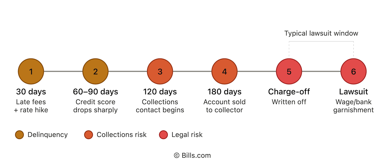 Credit Card Lawsuit Timeline