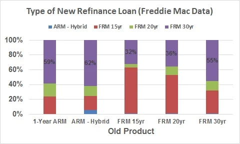 Reasons to Refinance - New Loan Term