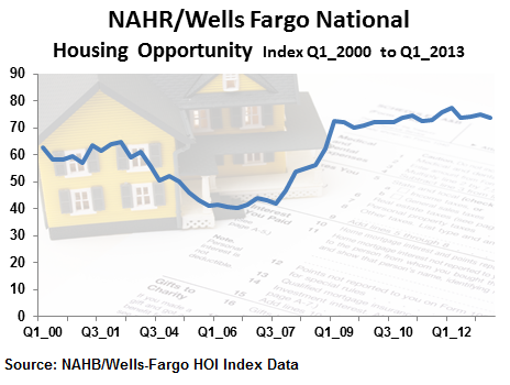 NAHR/Wells Fargo HOI: Q1 2001 - Q1 2013