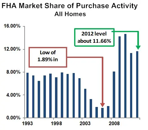 FHA Market Share of Purchase Mortgages