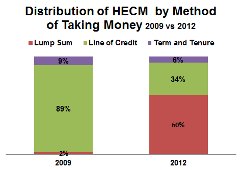 HECM Reverse Mortgage: Methods of Taking Money 2009 vs 2012