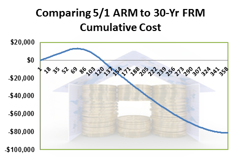 Savings on Adjustable vs Fixed Rate Mortgage