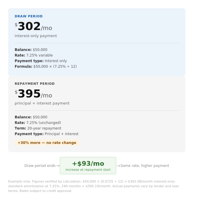 draw vs repayment comparison