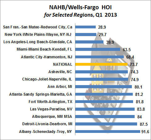 NAHB/Wells Fargo HOI - Selected Regions Q1 2013
