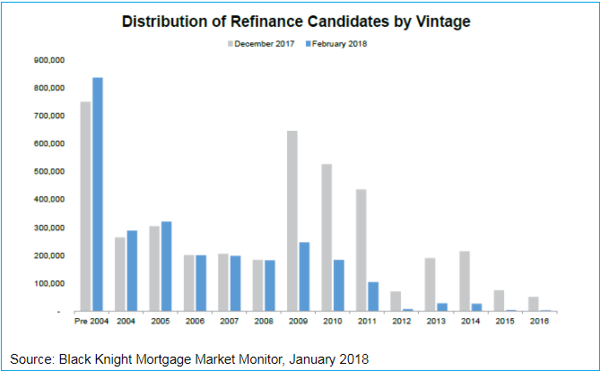 Refinance Candidates by Vintage February 2018