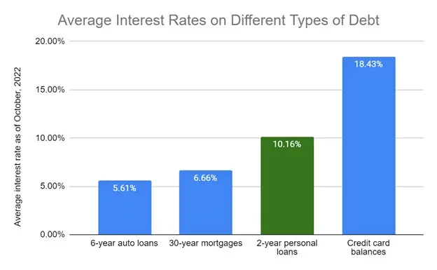 Signature Loans: Comparing Average Interest Rates on Different Types of Loans