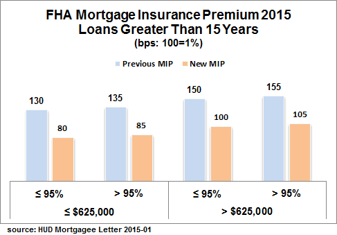 FHA MIP Rates - Changes in 2015