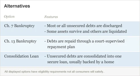 Debt Relief Options: Alternatives to Debt Settlement & CCCS
