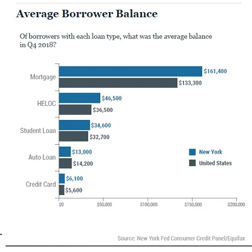 Average Borrower Debt Balance