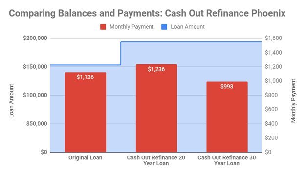 Phoenix cash-out example payments