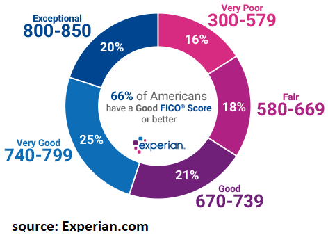 Credit Score Components