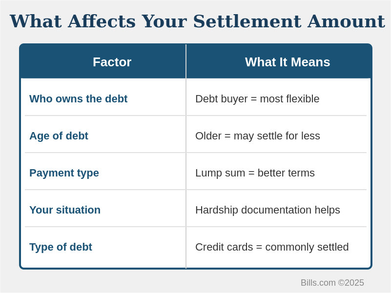 Factors affecting debt settlement