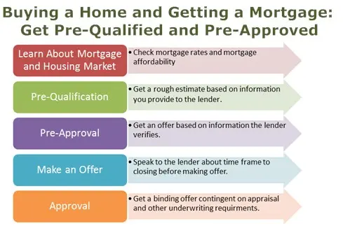Pre-Approval & Pre-Qualify for a Mortgage Loan
