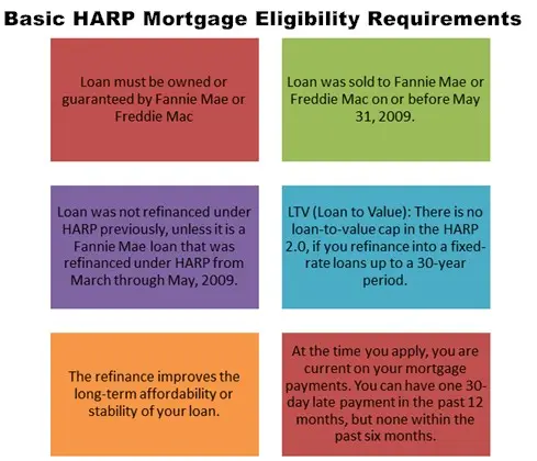 Basis HARP 2 Mortgage Requirements