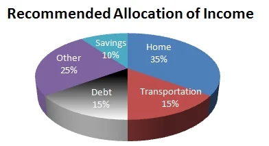 Allocation of Income