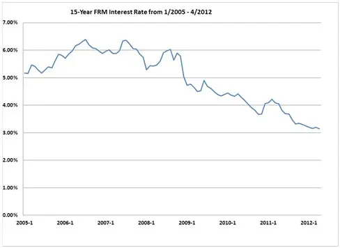 15-Year Refinance Rates: 15-Year FRM 1/2005 - 4/2012 