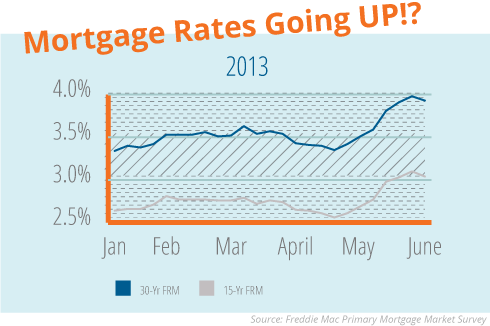 What to Do When Mortgage Rates Are Going Up