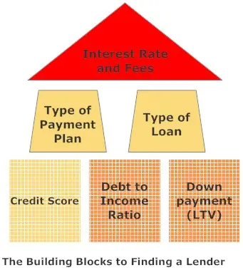 Building Blocks to Finding a Lender