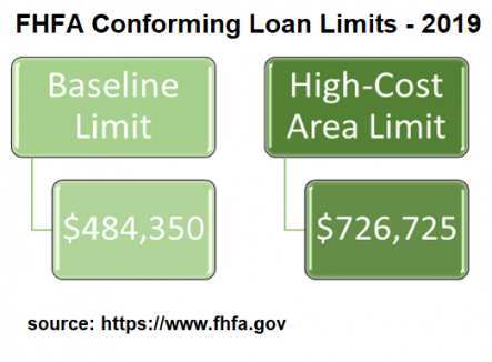 Conforming Loan Limits