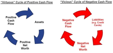 Budget Your Positive or Negative Cash Flow