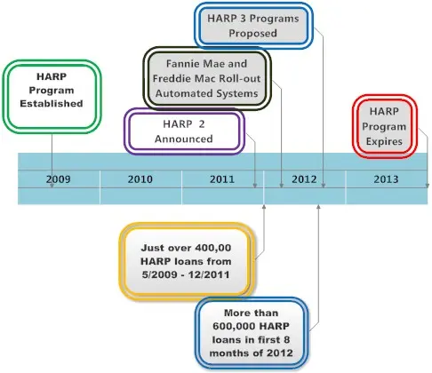 HARP 2 Mortgage Timeline
