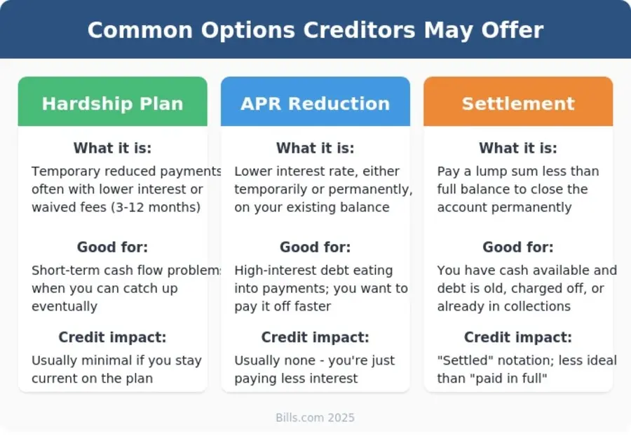 Common Options Creditors May Offer