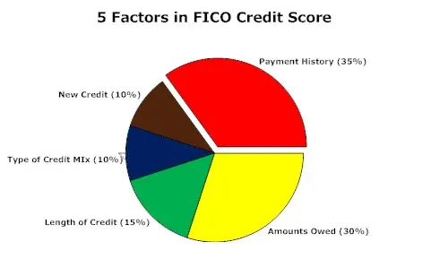 Credit Report Codes at a Glance