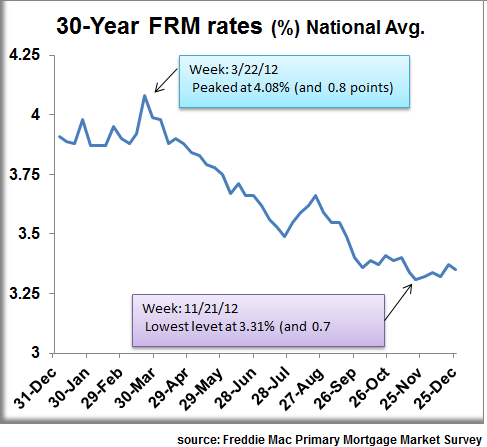 Mortgage Rates for 2012 - 30 Year FRM from Freddie Mac PMMS