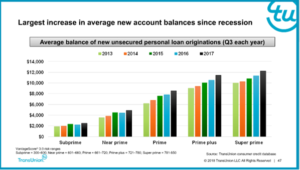 Personal Loan Trends 2017: Loan Size by Credit Risk