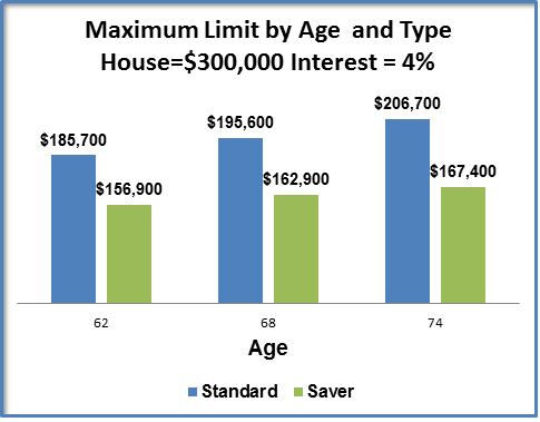 HECM Reverse Mortgage - Example of Maximum Limit by Age and Type