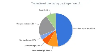 Bills.com survey results on Taking Out Credit Report